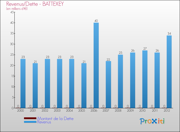 Evolution comparée de la dette et des revenus pour la commune de BATTEXEY de 2000 à 2012 Comparaison de la dette et des revenus pour BATTEXEY de 2000 à 2012