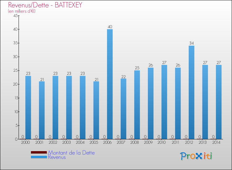 Evolution comparée de la dette et des revenus pour la commune de BATTEXEY de 2000 à 2014 Comparaison de la dette et des revenus pour BATTEXEY de 2000 à 2014