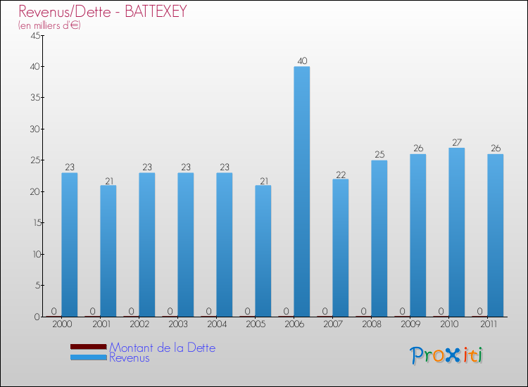 Evolution comparée de la dette et des revenus pour la commune de BATTEXEY de 2000 à 2011 Comparaison de la dette et des revenus pour BATTEXEY de 2000 à 2011