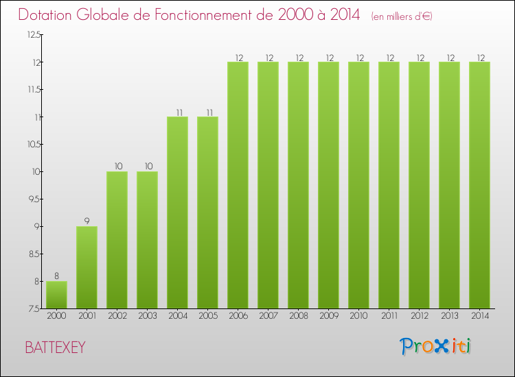 Evolution du montant de la Dotation Globale de Fonctionnement pour la commune de BATTEXEY de 2000 à 2014 Evolution du montant de la Dotation Globale de Fonctionnement pour BATTEXEY de 2000 à 2014