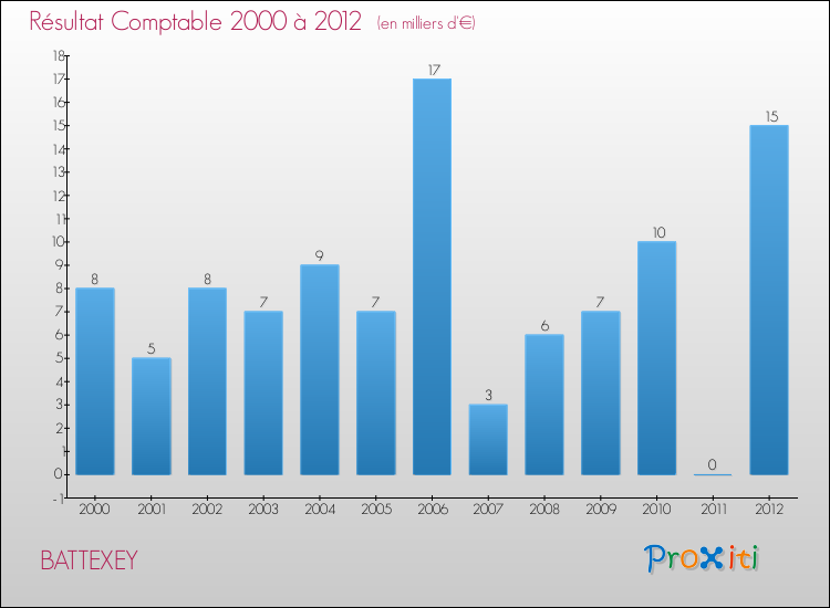 Evolution du résultat comptable pour la commune de BATTEXEY de 2000 à 2012 Evolution du résultat comptable pour BATTEXEY de 2000 à 2012