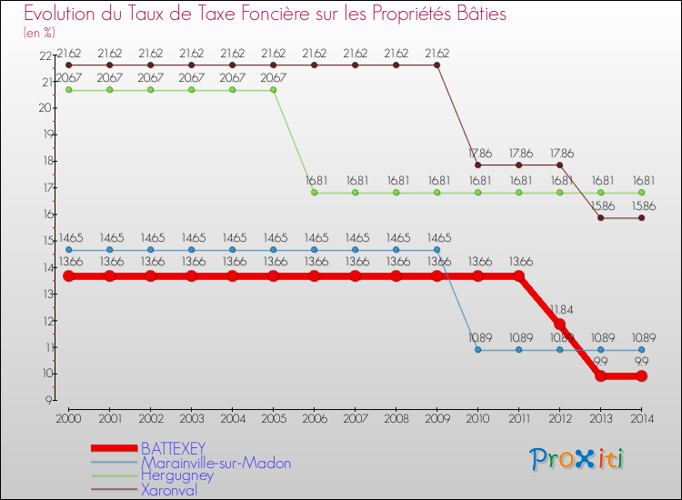 Evolution du taux de la taxe foncière sur le bati pour BATTEXEY et les communes proches de 2000 à 2014 Comparaison des taux de taxe foncière sur le bati pour BATTEXEY et les communes voisines de 2000 à 2014