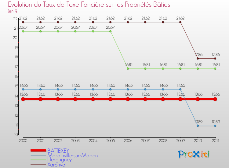Evolution du taux de la taxe foncière sur le bati pour BATTEXEY et les communes proches Comparaison des taux de taxe foncière sur le bati pour BATTEXEY et les communes voisines