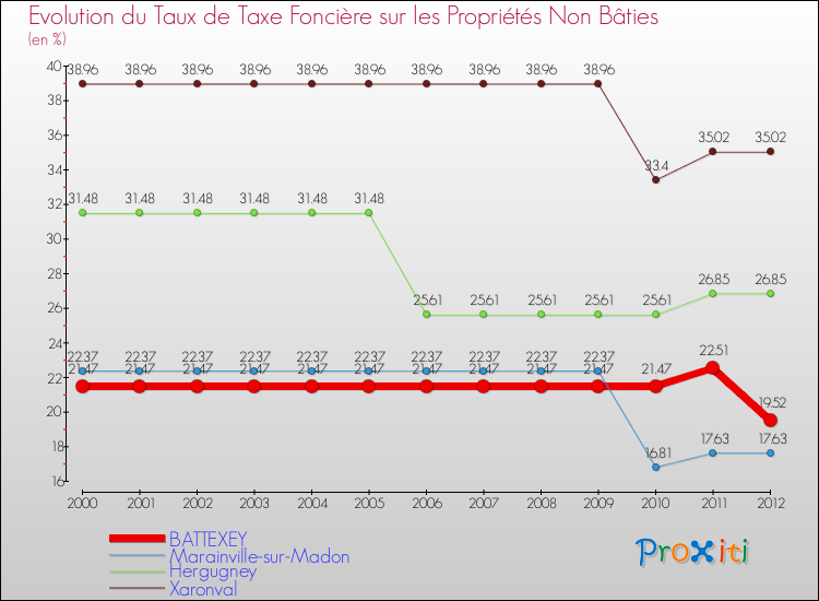 Evolution du taux de la taxe foncière sur les immeubles et terrains non batis pour BATTEXEY et les communes proches de 2000 à 2012 Comparaison des taux de la taxe foncière sur les immeubles et terrains non batis pour BATTEXEY et les communes voisines de 2000 à 2012