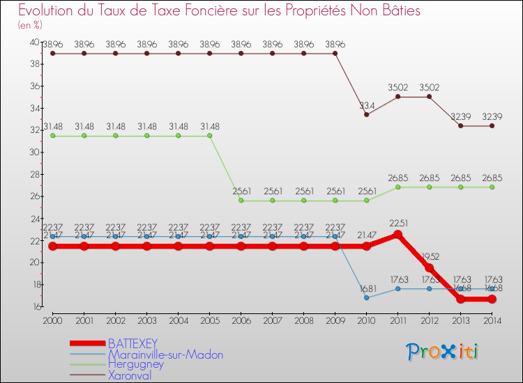 Evolution du taux de la taxe foncière sur les immeubles et terrains non batis pour BATTEXEY et les communes proches de 2000 à 2014 Comparaison des taux de la taxe foncière sur les immeubles et terrains non batis pour BATTEXEY et les communes voisines de 2000 à 2014
