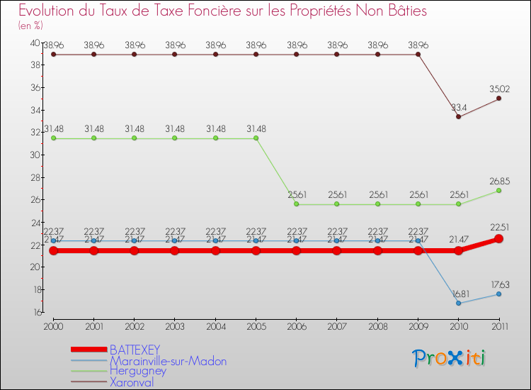 Evolution du taux de la taxe foncière sur les immeubles et terrains non batis pour BATTEXEY et les communes proches Comparaison des taux de la taxe foncière sur les immeubles et terrains non batis pour BATTEXEY et les communes voisines