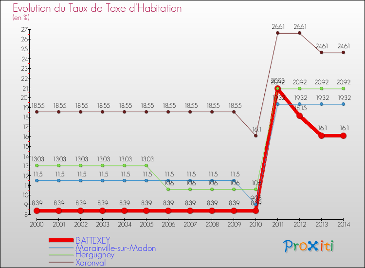 Evolution du taux de la taxe d'habitation pour BATTEXEY et les communes proches de 2000 à 2014 Comparaison des taux de la taxe d'habitation pour BATTEXEY et les communes voisines de 2000 à 2014