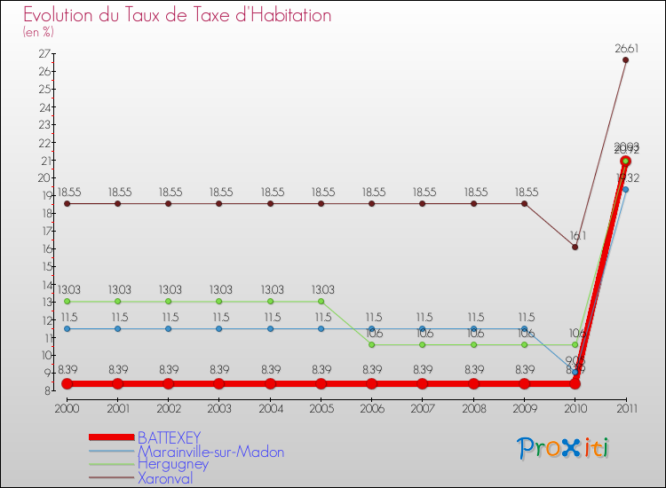 Evolution du taux de la taxe d'habitation pour BATTEXEY et les communes proches Comparaison des taux de la taxe d'habitation pour BATTEXEY et les communes voisines