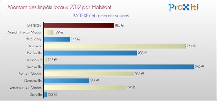 Montant des impôts locaux par Habitant pour BATTEXEY et les communes proches Comparaison des impôts locaux par habitant pour BATTEXEY et les communes voisines