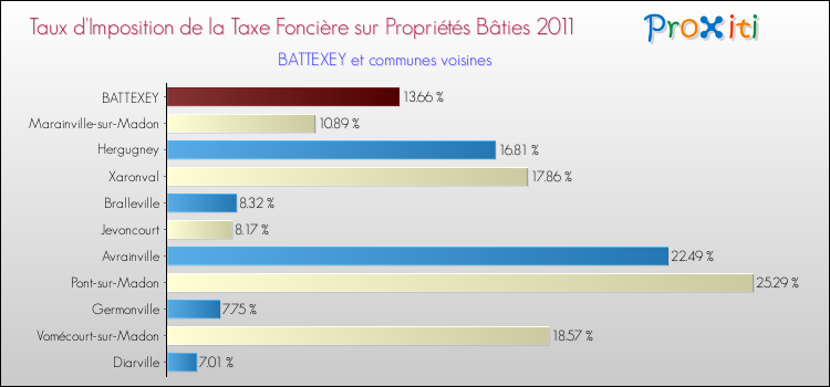 Taux d'imposition de la taxe foncière sur le bati 2011 pour BATTEXEY et les communes proches Comparaison des taux d'imposition de la taxe foncière sur le bati 2011 pour BATTEXEY et les communes voisines