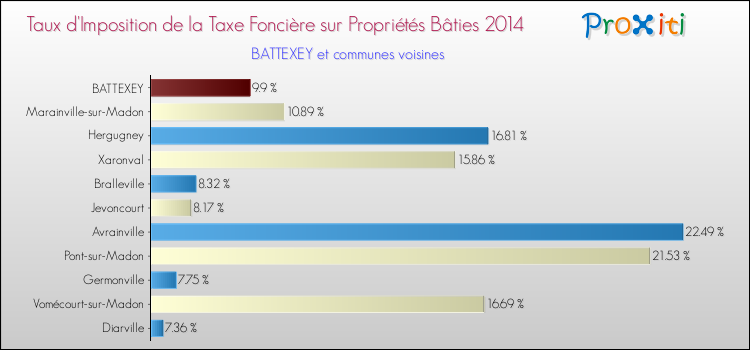 Taux d'imposition de la taxe foncière sur le bati 2014 pour BATTEXEY et les communes proches Comparaison des taux d'imposition de la taxe foncière sur le bati 2014 pour BATTEXEY et les communes voisines