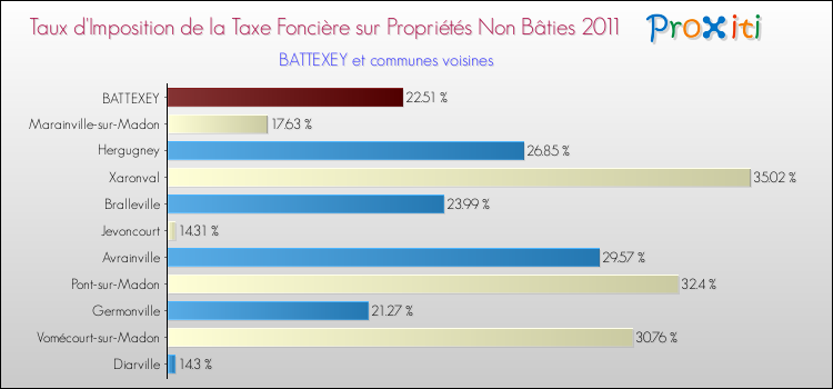 Taux d'imposition de la taxe foncière sur les immeubles et terrains non batis 2011 pour BATTEXEY et les communes proches Comparaison des taux d'imposition de la taxe foncière sur les immeubles et terrains non batis 2011 pour BATTEXEY et les communes voisines