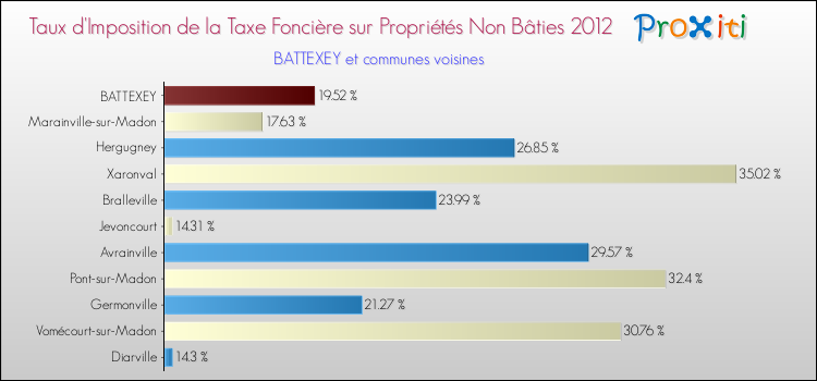 Taux d'imposition de la taxe foncière sur les immeubles et terrains non batis 2012 pour BATTEXEY et les communes proches Comparaison des taux d'imposition de la taxe foncière sur les immeubles et terrains non batis 2012 pour BATTEXEY et les communes voisines