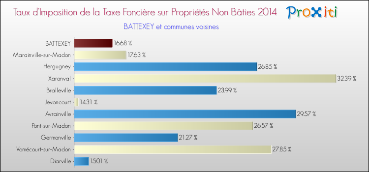 Taux d'imposition de la taxe foncière sur les immeubles et terrains non batis 2014 pour BATTEXEY et les communes proches Comparaison des taux d'imposition de la taxe foncière sur les immeubles et terrains non batis 2014 pour BATTEXEY et les communes voisines