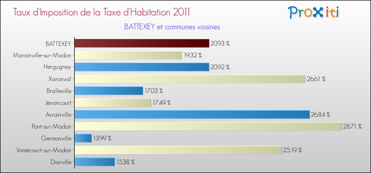 Taux d'imposition de la taxe d'habitation 2011 pour BATTEXEY et les communes proches Comparaison des taux d'imposition de la taxe d'habitation 2011 pour BATTEXEY et les communes voisines