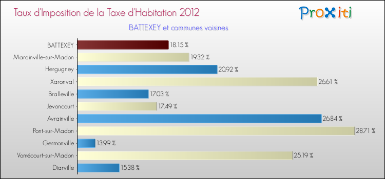 Taux d'imposition de la taxe d'habitation 2012 pour BATTEXEY et les communes proches Comparaison des taux d'imposition de la taxe d'habitation 2012 pour BATTEXEY et les communes voisines