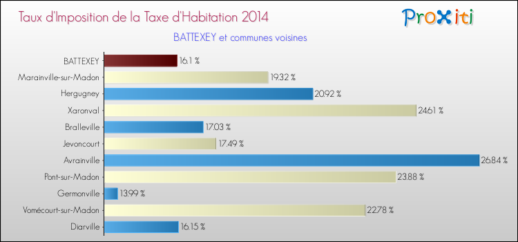 Taux d'imposition de la taxe d'habitation 2014 pour BATTEXEY et les communes proches Comparaison des taux d'imposition de la taxe d'habitation 2014 pour BATTEXEY et les communes voisines