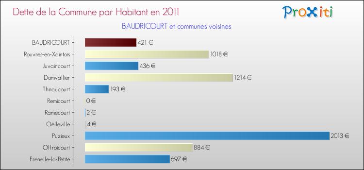 Dette par habitant de la commune en 2011 pour BAUDRICOURT et les communes proches Comparaison de la dette par habitant de la commune en 2011 pour BAUDRICOURT et les communes voisines