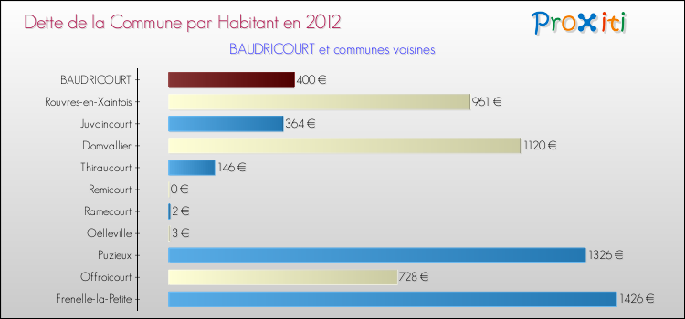 Dette par habitant de la commune en 2012 pour BAUDRICOURT et les communes proches Comparaison de la dette par habitant de la commune en 2012 pour BAUDRICOURT et les communes voisines