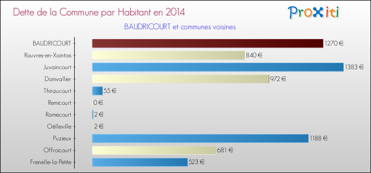 Dette par habitant de la commune en 2014 pour BAUDRICOURT et les communes proches Comparaison de la dette par habitant de la commune en 2014 pour BAUDRICOURT et les communes voisines