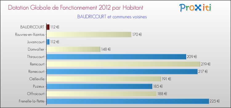 Montant des dotations globales de fonctionnement DGF par Habitant pour BAUDRICOURT et les communes proches Comparaison des des dotations globales de fonctionnement DGF par habitant pour BAUDRICOURT et les communes voisines