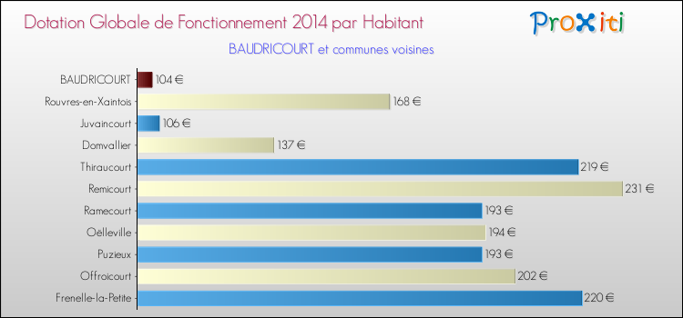 Montant des dotations globales de fonctionnement DGF par Habitant pour BAUDRICOURT et les communes proches en 2014. Comparaison des des dotations globales de fonctionnement DGF par habitant pour BAUDRICOURT et les communes voisines en 2014.