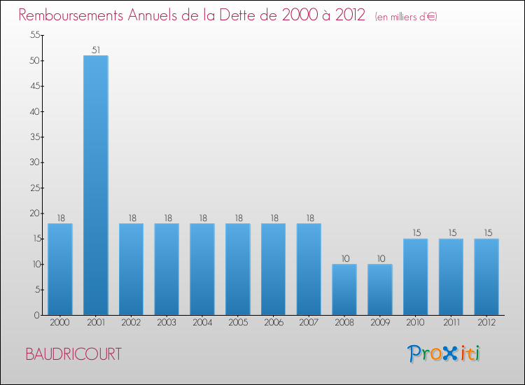 Evolution de l'annuité de la dette pour la commune de BAUDRICOURT de 2000 à 2012 Annuités de la dette pour BAUDRICOURT de 2000 à 2012