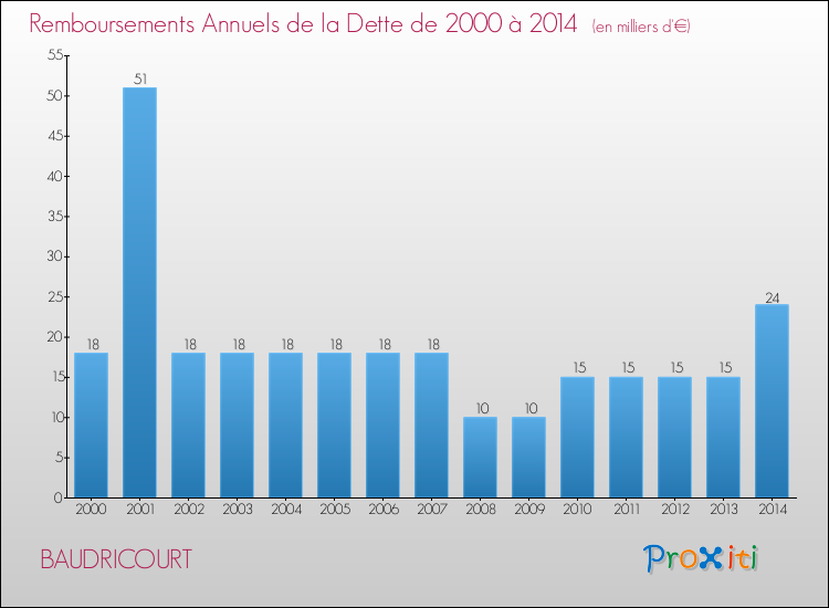 Evolution de l'annuité de la dette pour la commune de BAUDRICOURT de 2000 à 2014 Annuités de la dette pour BAUDRICOURT de 2000 à 2014