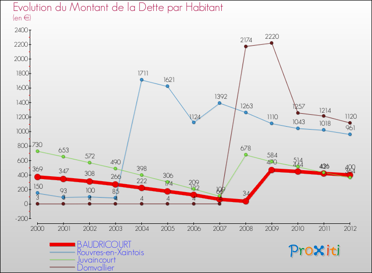 Evolution de la dette par habitant pour la commune de BAUDRICOURT et les communes proches de 2000 à 2012 Comparaison de la dette par habitant pour BAUDRICOURT et les communes voisines de 2000 à 2012