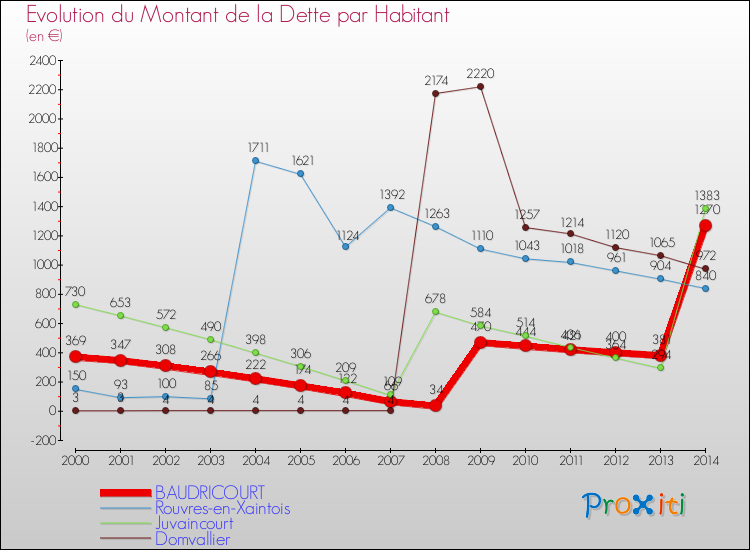 Evolution de la dette par habitant pour la commune de BAUDRICOURT et les communes proches de 2000 à 2014 Comparaison de la dette par habitant pour BAUDRICOURT et les communes voisines de 2000 à 2014
