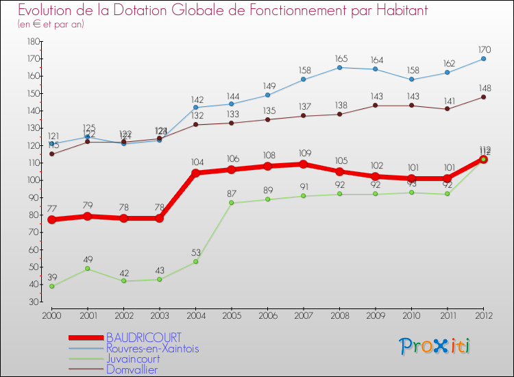 Evolution et montant de la dotation globale de fonctionnement par Habitant pour BAUDRICOURT et les communes proches Comparaison des dotations globales de fonctionnement par habitant pour BAUDRICOURT et les communes voisines