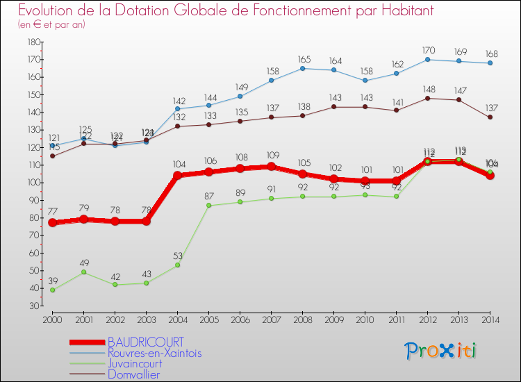 Evolution et montant de la dotation globale de fonctionnement par Habitant pour BAUDRICOURT et les communes proches de 2000 à 2014. Comparaison des dotations globales de fonctionnement par habitant pour BAUDRICOURT et les communes voisines de 2000 à 2014.