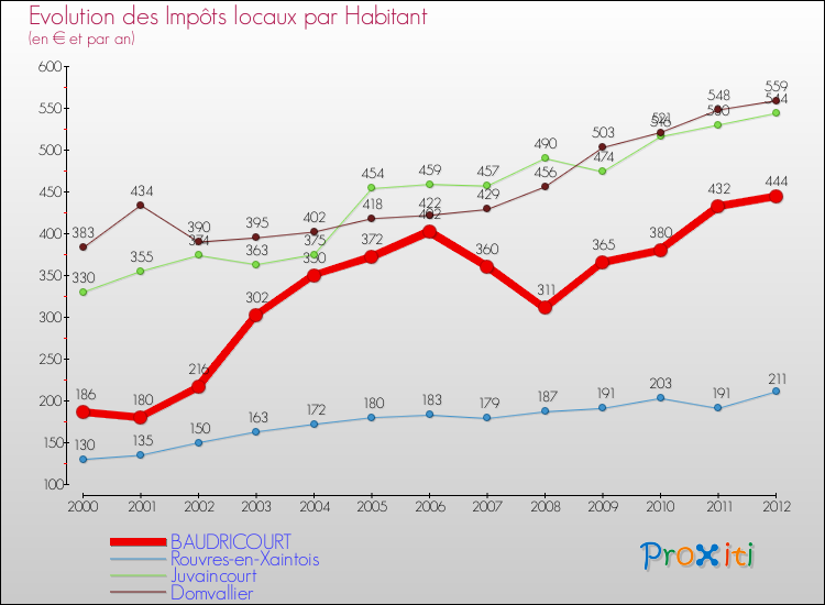Evolution et montant des impôts locaux par Habitant pour BAUDRICOURT et les communes proches Comparaison des impôts locaux par habitant pour BAUDRICOURT et les communes voisines