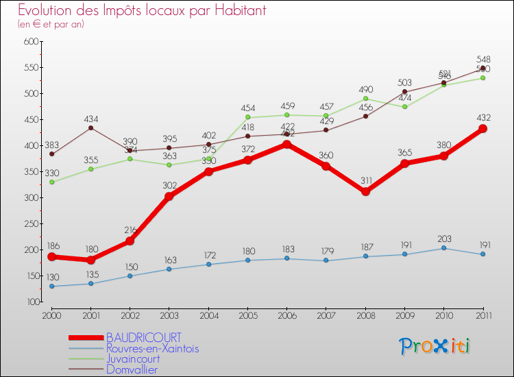 Evolution et montant des impôts locaux par Habitant pour BAUDRICOURT et les communes proches Comparaison des impôts locaux par habitant pour BAUDRICOURT et les communes voisines