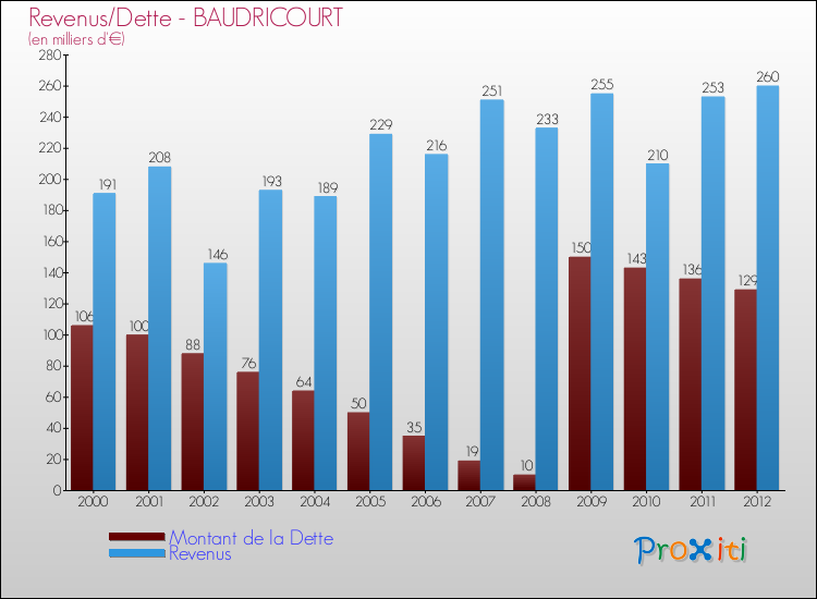 Evolution comparée de la dette et des revenus pour la commune de BAUDRICOURT de 2000 à 2012 Comparaison de la dette et des revenus pour BAUDRICOURT de 2000 à 2012