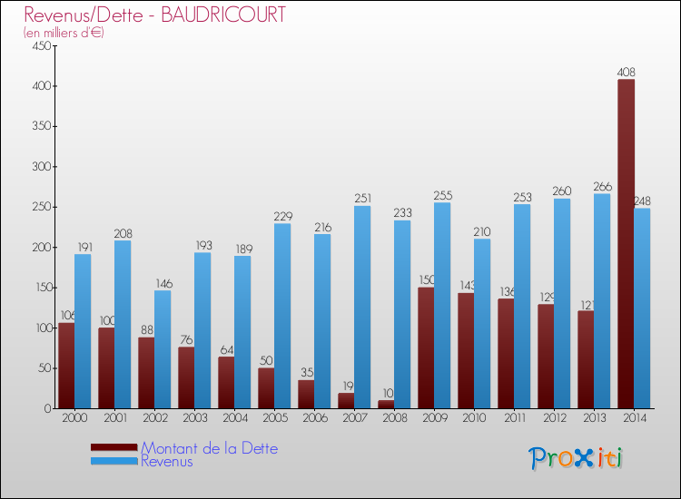 Evolution comparée de la dette et des revenus pour la commune de BAUDRICOURT de 2000 à 2014 Comparaison de la dette et des revenus pour BAUDRICOURT de 2000 à 2014
