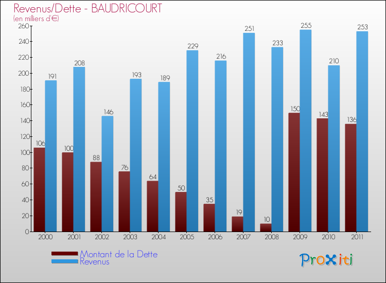 Evolution comparée de la dette et des revenus pour la commune de BAUDRICOURT de 2000 à 2011 Comparaison de la dette et des revenus pour BAUDRICOURT de 2000 à 2011