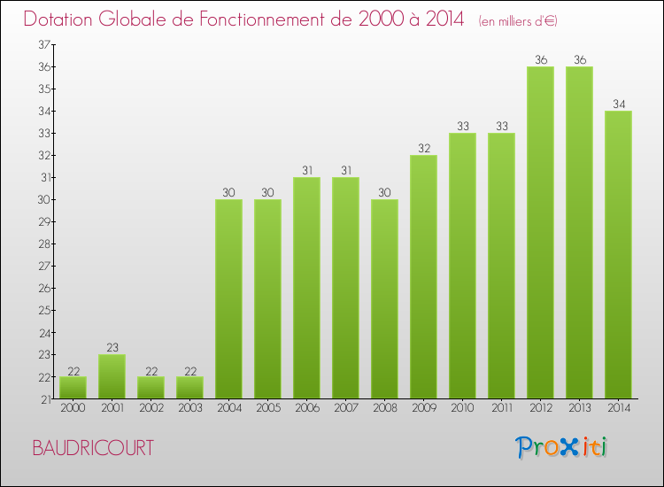 Evolution du montant de la Dotation Globale de Fonctionnement pour la commune de BAUDRICOURT de 2000 à 2014 Evolution du montant de la Dotation Globale de Fonctionnement pour BAUDRICOURT de 2000 à 2014
