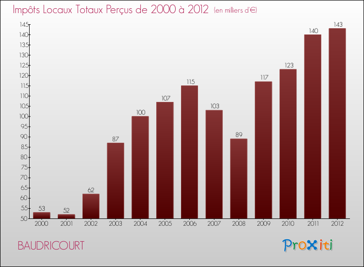 Evolution des Impôts Locaux pour la commune de BAUDRICOURT de 2000 à 2012 Evolution des Impôts Locaux pour BAUDRICOURT de 2000 à 2012