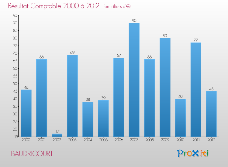 Evolution du résultat comptable pour la commune de BAUDRICOURT de 2000 à 2012 Evolution du résultat comptable pour BAUDRICOURT de 2000 à 2012