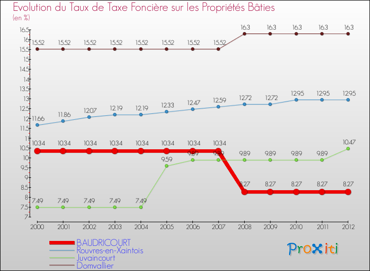 Evolution du taux de la taxe foncière sur le bati pour BAUDRICOURT et les communes proches de 2000 à 2012 Comparaison des taux de taxe foncière sur le bati pour BAUDRICOURT et les communes voisines de 2000 à 2012