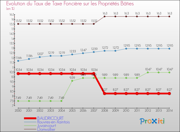 Evolution du taux de la taxe foncière sur le bati pour BAUDRICOURT et les communes proches de 2000 à 2014 Comparaison des taux de taxe foncière sur le bati pour BAUDRICOURT et les communes voisines de 2000 à 2014