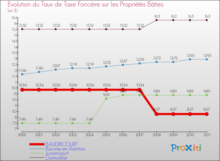 Evolution du taux de la taxe foncière sur le bati pour BAUDRICOURT et les communes proches Comparaison des taux de taxe foncière sur le bati pour BAUDRICOURT et les communes voisines