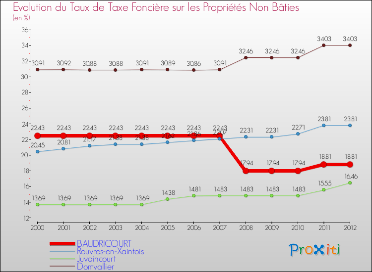 Evolution du taux de la taxe foncière sur les immeubles et terrains non batis pour BAUDRICOURT et les communes proches de 2000 à 2012 Comparaison des taux de la taxe foncière sur les immeubles et terrains non batis pour BAUDRICOURT et les communes voisines de 2000 à 2012
