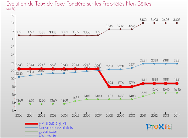 Evolution du taux de la taxe foncière sur les immeubles et terrains non batis pour BAUDRICOURT et les communes proches de 2000 à 2014 Comparaison des taux de la taxe foncière sur les immeubles et terrains non batis pour BAUDRICOURT et les communes voisines de 2000 à 2014