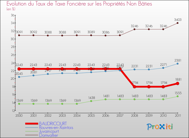 Evolution du taux de la taxe foncière sur les immeubles et terrains non batis pour BAUDRICOURT et les communes proches Comparaison des taux de la taxe foncière sur les immeubles et terrains non batis pour BAUDRICOURT et les communes voisines