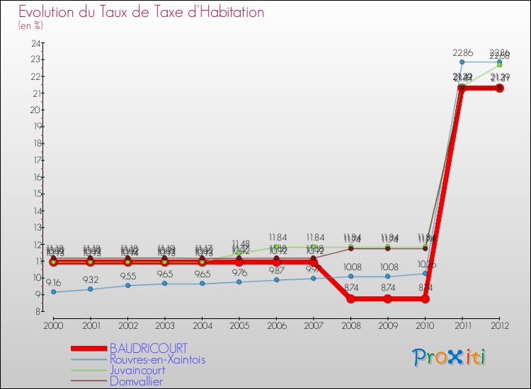 Evolution du taux de la taxe d'habitation pour BAUDRICOURT et les communes proches Comparaison des taux de la taxe d'habitation pour BAUDRICOURT et les communes voisines