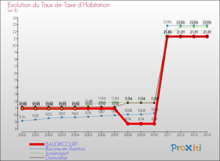 Evolution du taux de la taxe d'habitation pour BAUDRICOURT et les communes proches de 2000 à 2014 Comparaison des taux de la taxe d'habitation pour BAUDRICOURT et les communes voisines de 2000 à 2014