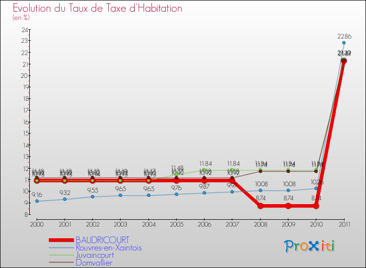 Evolution du taux de la taxe d'habitation pour BAUDRICOURT et les communes proches Comparaison des taux de la taxe d'habitation pour BAUDRICOURT et les communes voisines