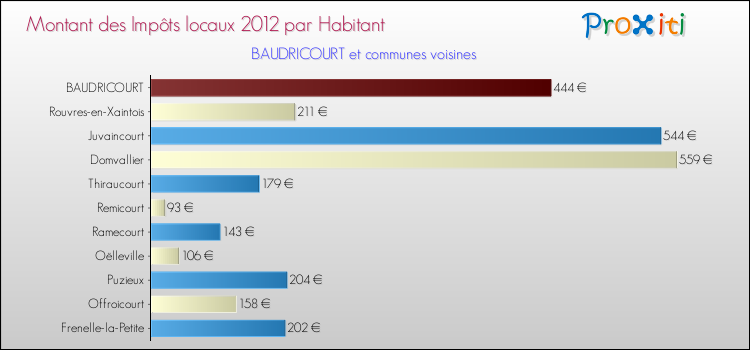 Montant des impôts locaux par Habitant pour BAUDRICOURT et les communes proches Comparaison des impôts locaux par habitant pour BAUDRICOURT et les communes voisines